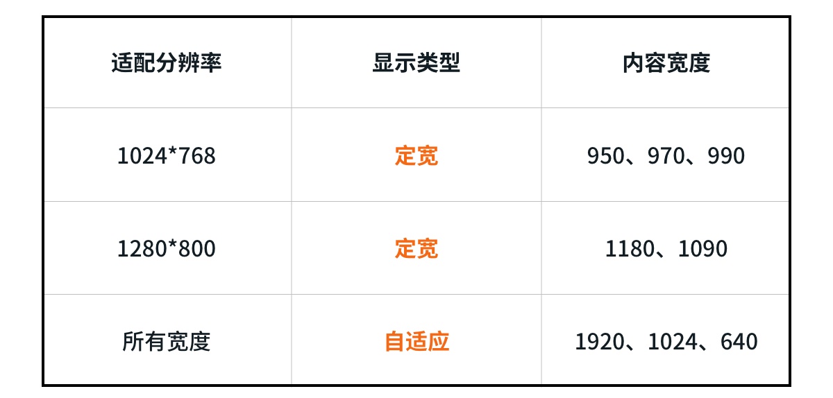 網(wǎng)頁寬度到底該怎么定？這篇全面好文告訴你！